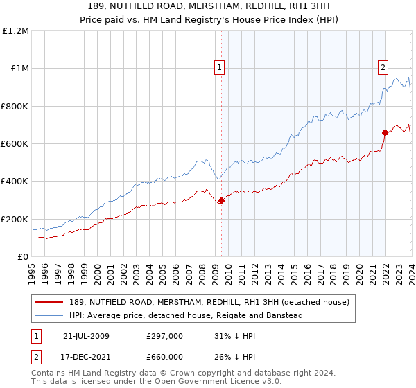 189, NUTFIELD ROAD, MERSTHAM, REDHILL, RH1 3HH: Price paid vs HM Land Registry's House Price Index