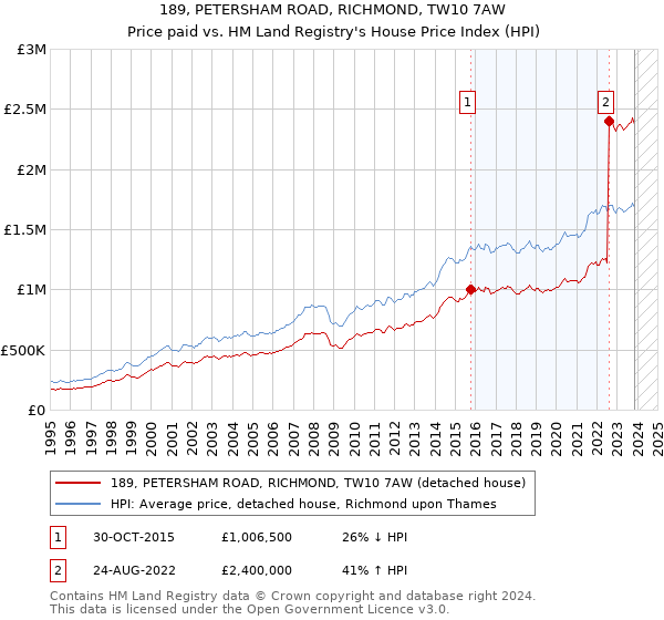 189, PETERSHAM ROAD, RICHMOND, TW10 7AW: Price paid vs HM Land Registry's House Price Index