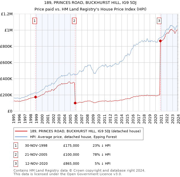 189, PRINCES ROAD, BUCKHURST HILL, IG9 5DJ: Price paid vs HM Land Registry's House Price Index