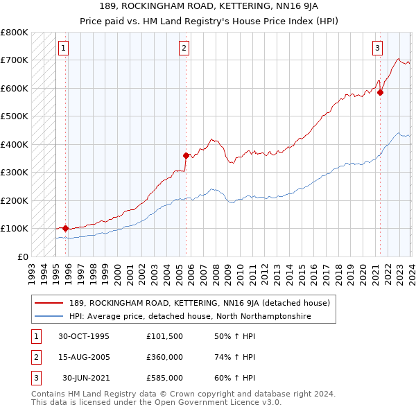 189, ROCKINGHAM ROAD, KETTERING, NN16 9JA: Price paid vs HM Land Registry's House Price Index