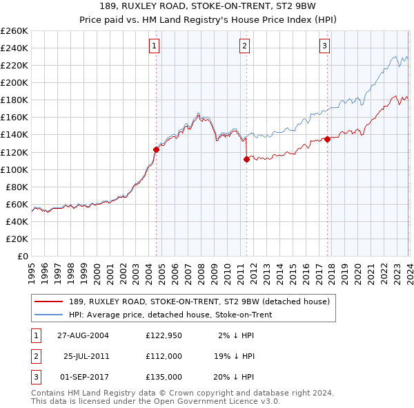 189, RUXLEY ROAD, STOKE-ON-TRENT, ST2 9BW: Price paid vs HM Land Registry's House Price Index