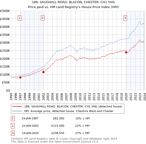 189, SAUGHALL ROAD, BLACON, CHESTER, CH1 5HG: Price paid vs HM Land Registry's House Price Index