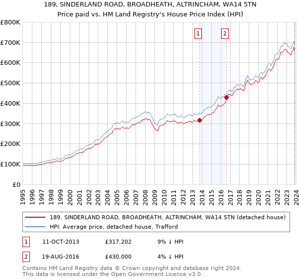189, SINDERLAND ROAD, BROADHEATH, ALTRINCHAM, WA14 5TN: Price paid vs HM Land Registry's House Price Index