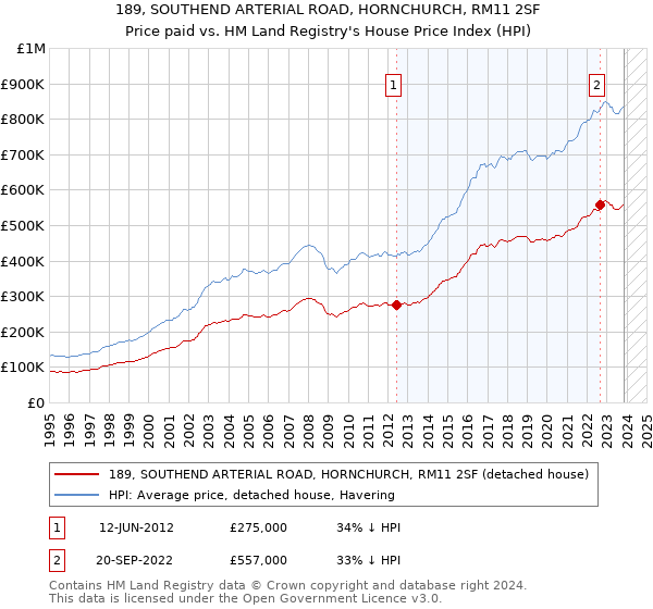 189, SOUTHEND ARTERIAL ROAD, HORNCHURCH, RM11 2SF: Price paid vs HM Land Registry's House Price Index