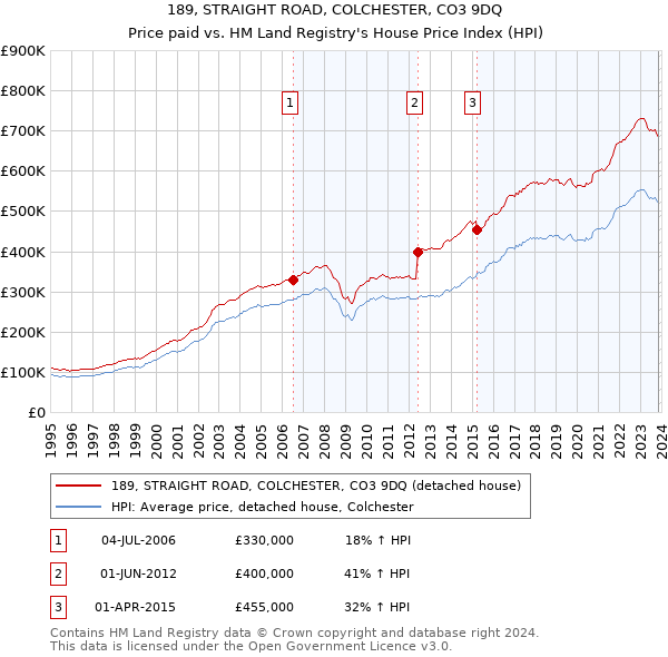 189, STRAIGHT ROAD, COLCHESTER, CO3 9DQ: Price paid vs HM Land Registry's House Price Index