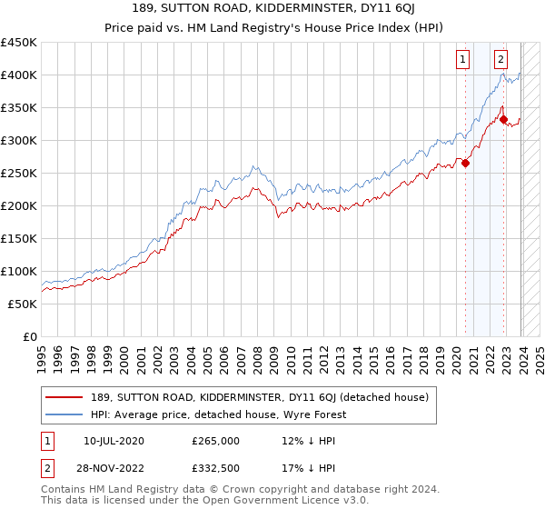 189, SUTTON ROAD, KIDDERMINSTER, DY11 6QJ: Price paid vs HM Land Registry's House Price Index