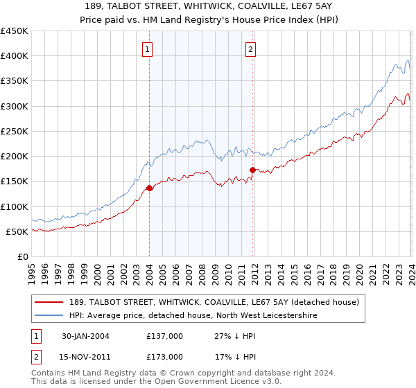 189, TALBOT STREET, WHITWICK, COALVILLE, LE67 5AY: Price paid vs HM Land Registry's House Price Index