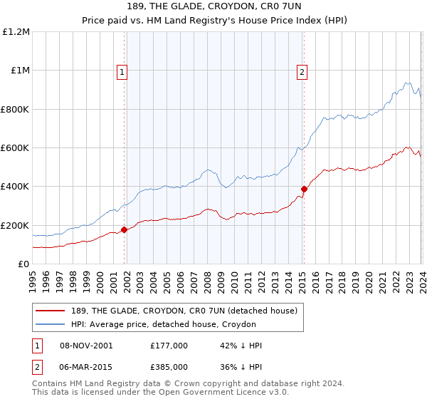 189, THE GLADE, CROYDON, CR0 7UN: Price paid vs HM Land Registry's House Price Index