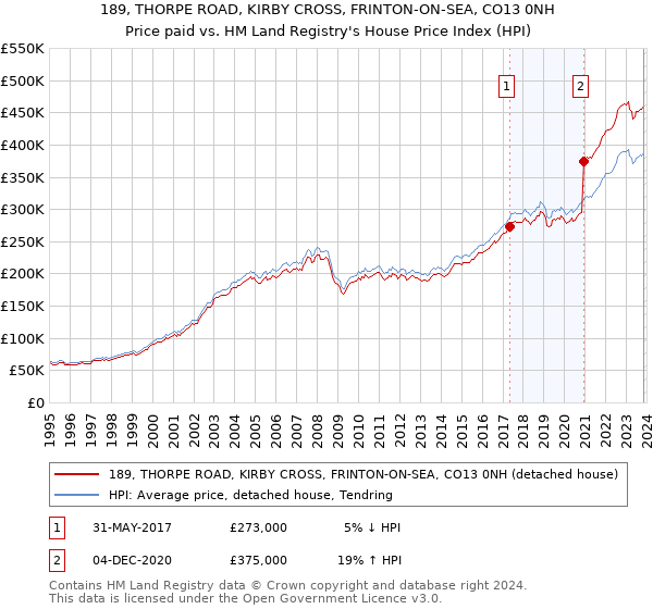 189, THORPE ROAD, KIRBY CROSS, FRINTON-ON-SEA, CO13 0NH: Price paid vs HM Land Registry's House Price Index