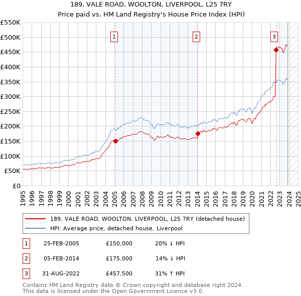 189, VALE ROAD, WOOLTON, LIVERPOOL, L25 7RY: Price paid vs HM Land Registry's House Price Index