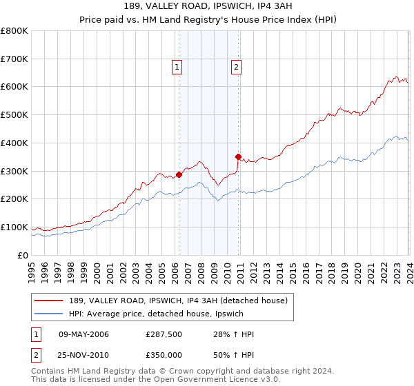 189, VALLEY ROAD, IPSWICH, IP4 3AH: Price paid vs HM Land Registry's House Price Index
