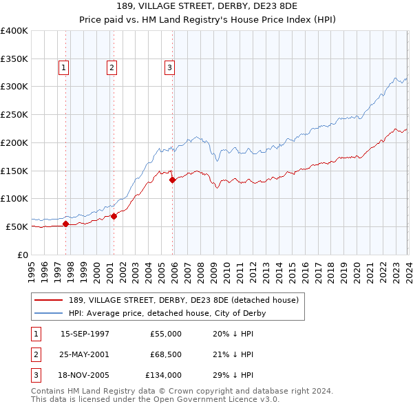 189, VILLAGE STREET, DERBY, DE23 8DE: Price paid vs HM Land Registry's House Price Index