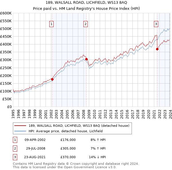 189, WALSALL ROAD, LICHFIELD, WS13 8AQ: Price paid vs HM Land Registry's House Price Index
