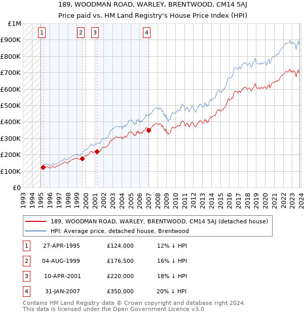 189, WOODMAN ROAD, WARLEY, BRENTWOOD, CM14 5AJ: Price paid vs HM Land Registry's House Price Index