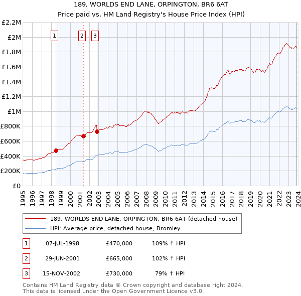 189, WORLDS END LANE, ORPINGTON, BR6 6AT: Price paid vs HM Land Registry's House Price Index