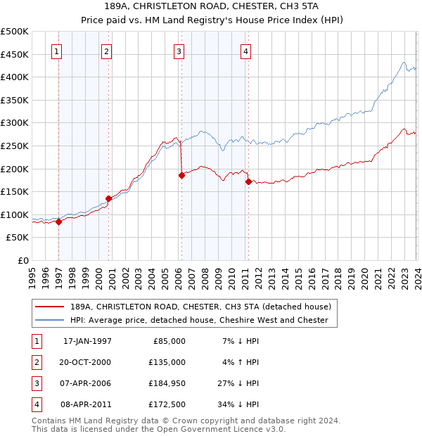 189A, CHRISTLETON ROAD, CHESTER, CH3 5TA: Price paid vs HM Land Registry's House Price Index