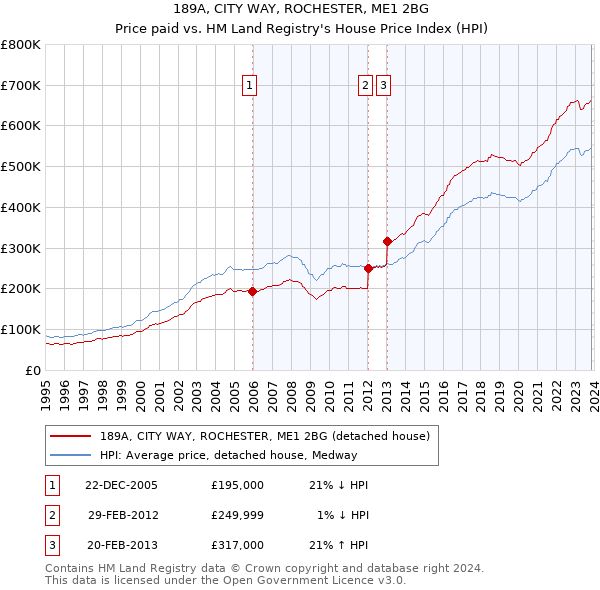 189A, CITY WAY, ROCHESTER, ME1 2BG: Price paid vs HM Land Registry's House Price Index