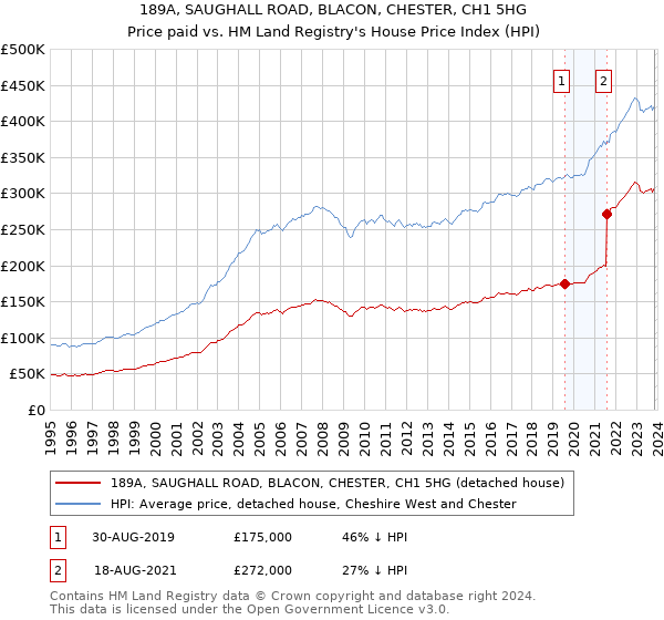 189A, SAUGHALL ROAD, BLACON, CHESTER, CH1 5HG: Price paid vs HM Land Registry's House Price Index