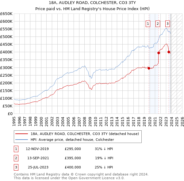 18A, AUDLEY ROAD, COLCHESTER, CO3 3TY: Price paid vs HM Land Registry's House Price Index
