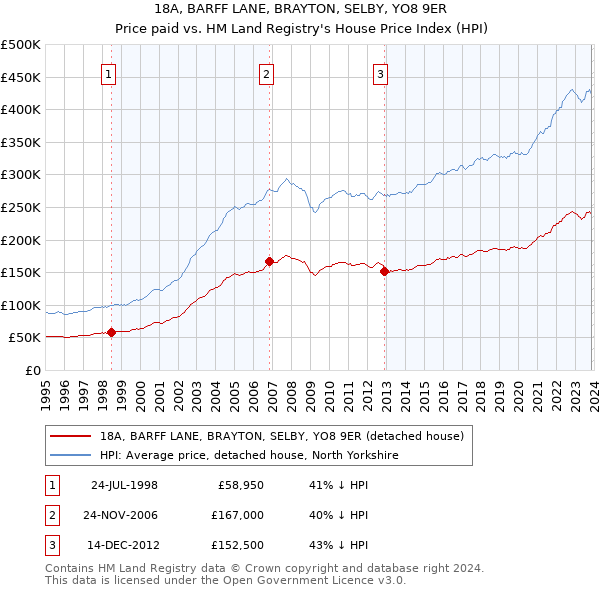 18A, BARFF LANE, BRAYTON, SELBY, YO8 9ER: Price paid vs HM Land Registry's House Price Index