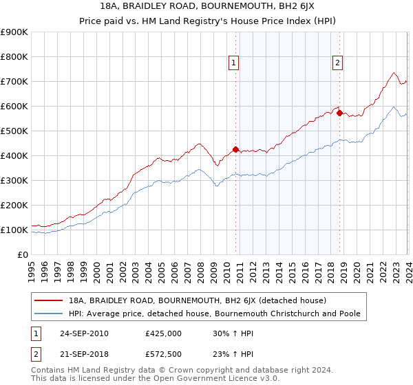 18A, BRAIDLEY ROAD, BOURNEMOUTH, BH2 6JX: Price paid vs HM Land Registry's House Price Index