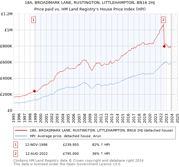 18A, BROADMARK LANE, RUSTINGTON, LITTLEHAMPTON, BN16 2HJ: Price paid vs HM Land Registry's House Price Index