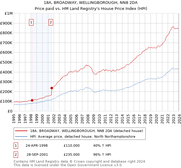 18A, BROADWAY, WELLINGBOROUGH, NN8 2DA: Price paid vs HM Land Registry's House Price Index