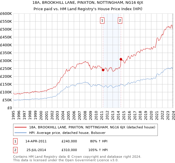 18A, BROOKHILL LANE, PINXTON, NOTTINGHAM, NG16 6JX: Price paid vs HM Land Registry's House Price Index