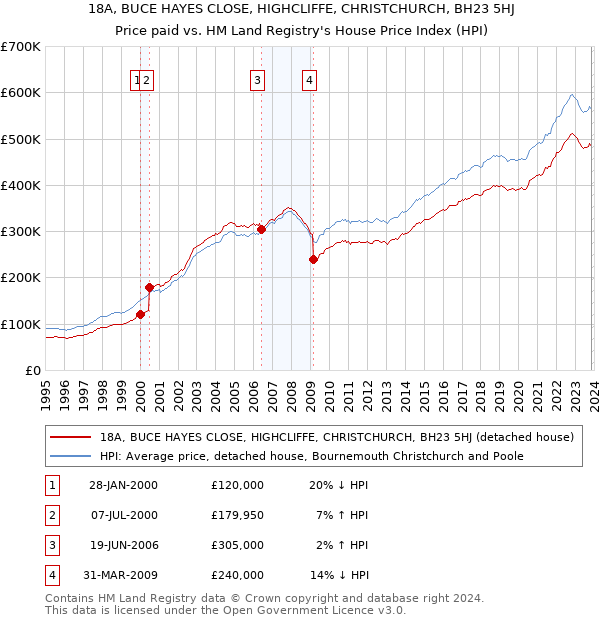 18A, BUCE HAYES CLOSE, HIGHCLIFFE, CHRISTCHURCH, BH23 5HJ: Price paid vs HM Land Registry's House Price Index