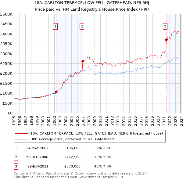 18A, CARLTON TERRACE, LOW FELL, GATESHEAD, NE9 6HJ: Price paid vs HM Land Registry's House Price Index
