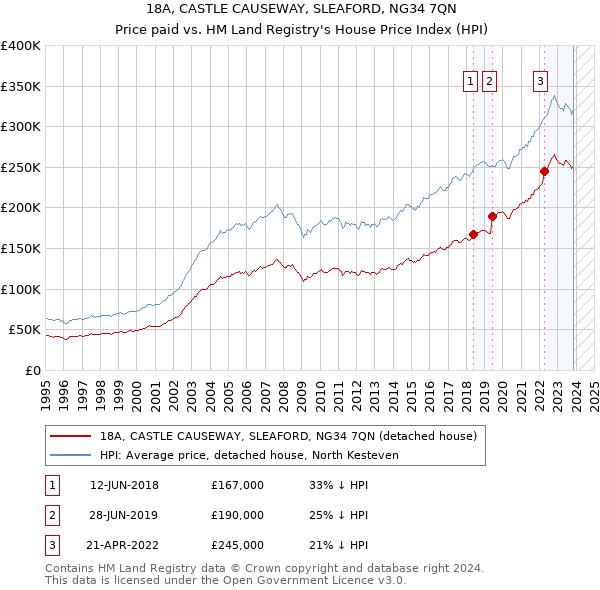 18A, CASTLE CAUSEWAY, SLEAFORD, NG34 7QN: Price paid vs HM Land Registry's House Price Index