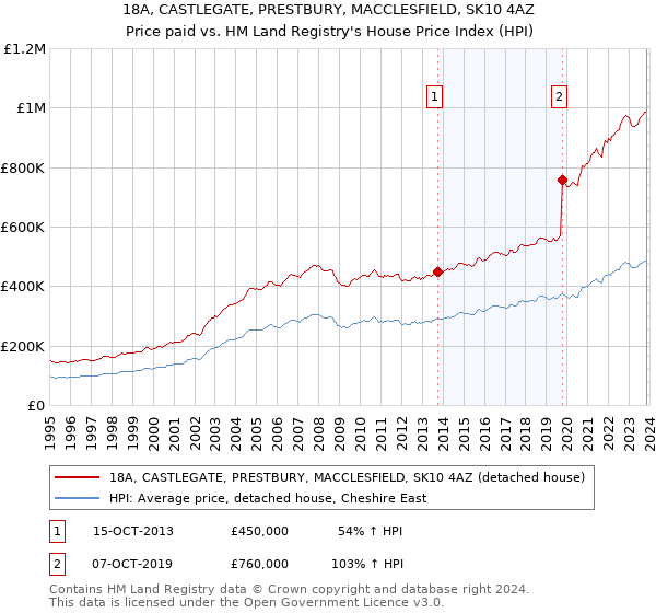 18A, CASTLEGATE, PRESTBURY, MACCLESFIELD, SK10 4AZ: Price paid vs HM Land Registry's House Price Index