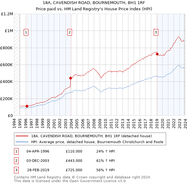 18A, CAVENDISH ROAD, BOURNEMOUTH, BH1 1RF: Price paid vs HM Land Registry's House Price Index