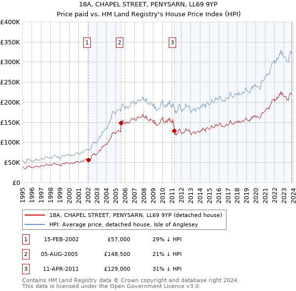 18A, CHAPEL STREET, PENYSARN, LL69 9YP: Price paid vs HM Land Registry's House Price Index