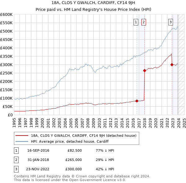 18A, CLOS Y GWALCH, CARDIFF, CF14 9JH: Price paid vs HM Land Registry's House Price Index