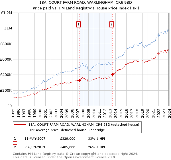 18A, COURT FARM ROAD, WARLINGHAM, CR6 9BD: Price paid vs HM Land Registry's House Price Index