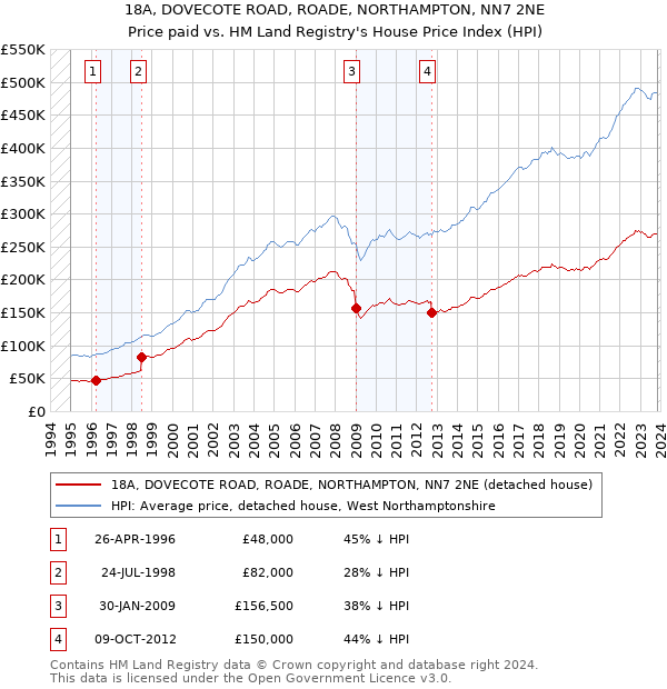 18A, DOVECOTE ROAD, ROADE, NORTHAMPTON, NN7 2NE: Price paid vs HM Land Registry's House Price Index