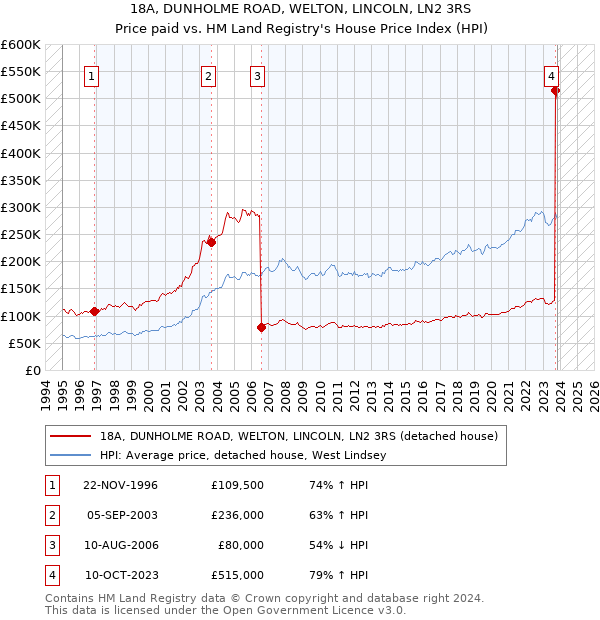 18A, DUNHOLME ROAD, WELTON, LINCOLN, LN2 3RS: Price paid vs HM Land Registry's House Price Index