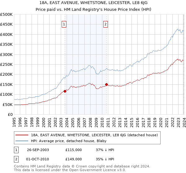 18A, EAST AVENUE, WHETSTONE, LEICESTER, LE8 6JG: Price paid vs HM Land Registry's House Price Index