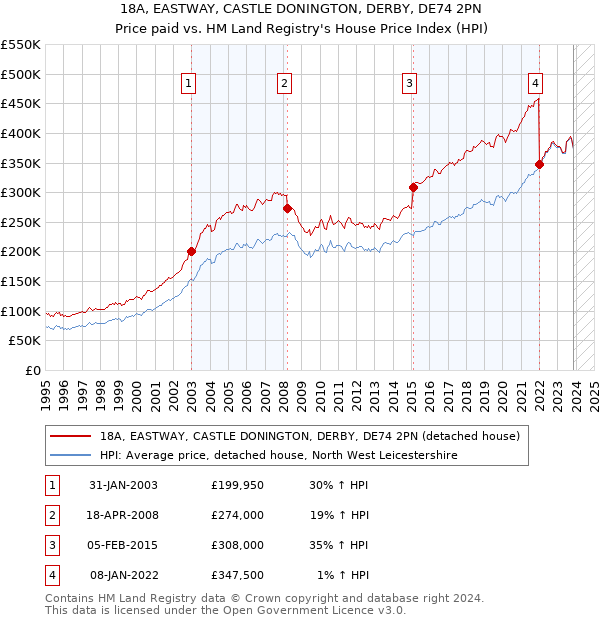 18A, EASTWAY, CASTLE DONINGTON, DERBY, DE74 2PN: Price paid vs HM Land Registry's House Price Index