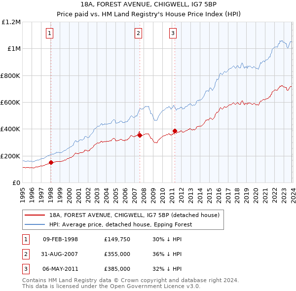 18A, FOREST AVENUE, CHIGWELL, IG7 5BP: Price paid vs HM Land Registry's House Price Index