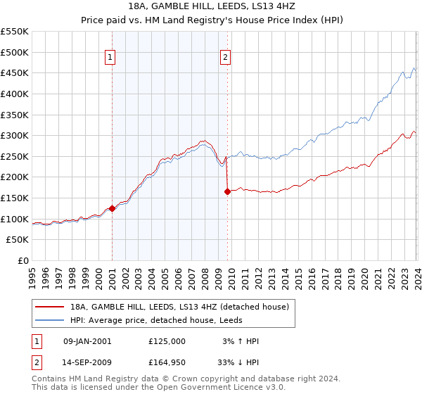 18A, GAMBLE HILL, LEEDS, LS13 4HZ: Price paid vs HM Land Registry's House Price Index