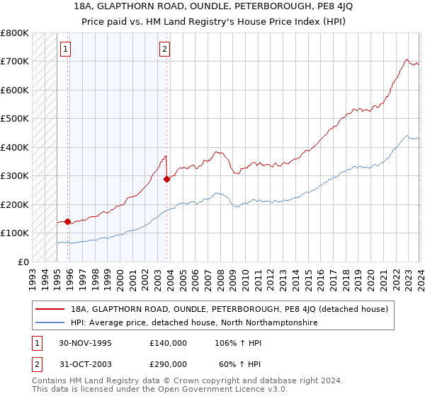 18A, GLAPTHORN ROAD, OUNDLE, PETERBOROUGH, PE8 4JQ: Price paid vs HM Land Registry's House Price Index