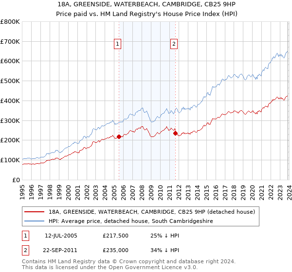 18A, GREENSIDE, WATERBEACH, CAMBRIDGE, CB25 9HP: Price paid vs HM Land Registry's House Price Index
