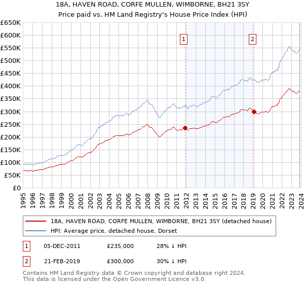 18A, HAVEN ROAD, CORFE MULLEN, WIMBORNE, BH21 3SY: Price paid vs HM Land Registry's House Price Index