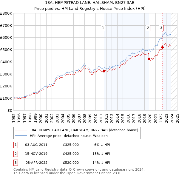 18A, HEMPSTEAD LANE, HAILSHAM, BN27 3AB: Price paid vs HM Land Registry's House Price Index