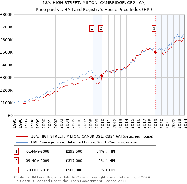 18A, HIGH STREET, MILTON, CAMBRIDGE, CB24 6AJ: Price paid vs HM Land Registry's House Price Index
