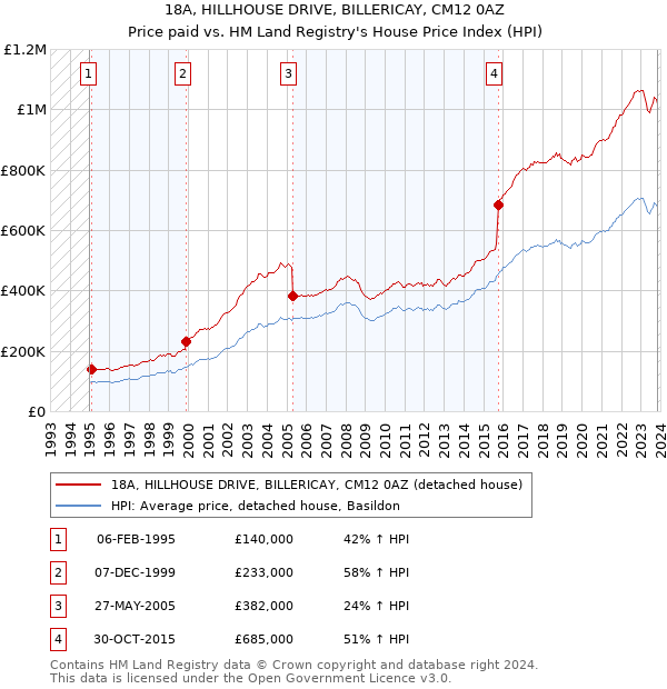 18A, HILLHOUSE DRIVE, BILLERICAY, CM12 0AZ: Price paid vs HM Land Registry's House Price Index