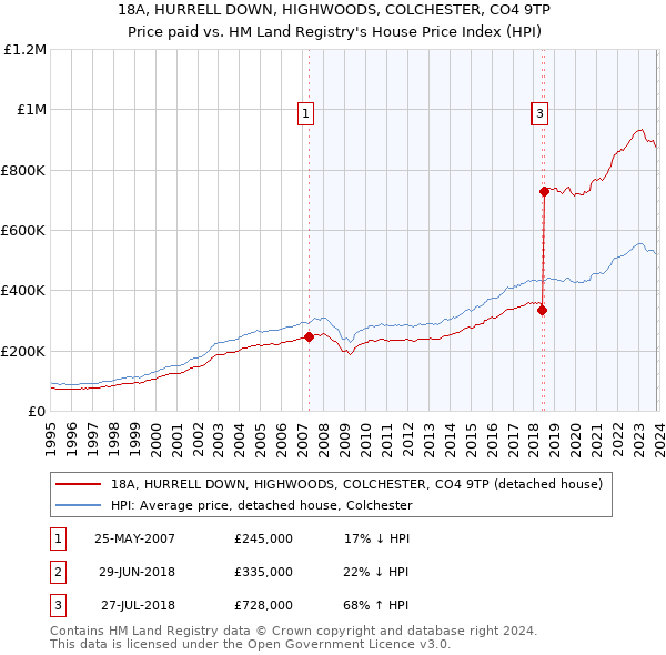 18A, HURRELL DOWN, HIGHWOODS, COLCHESTER, CO4 9TP: Price paid vs HM Land Registry's House Price Index