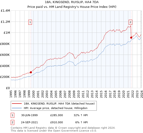 18A, KINGSEND, RUISLIP, HA4 7DA: Price paid vs HM Land Registry's House Price Index